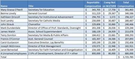RCAB salaries 2012
